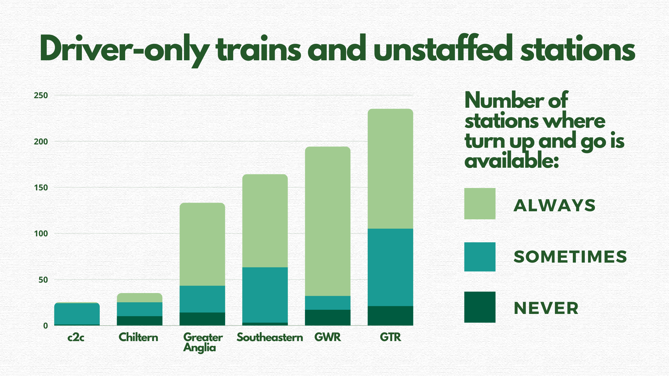 Chart of six train operators showing what proportion of their stations cannot provide 'turn up and go', unbooked assistance at some or all of the time. c2c: 96%; Chiltern: 71%; Greater Anglia: 32%; GTR: 45%; GWR: 16%; Southeastern 38%.eern