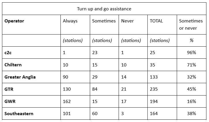 Summary data of all six train operators, indicating what percentage of their network is unable to provide turn up and go travel. Full data and all summaries are available on our spreadsheet