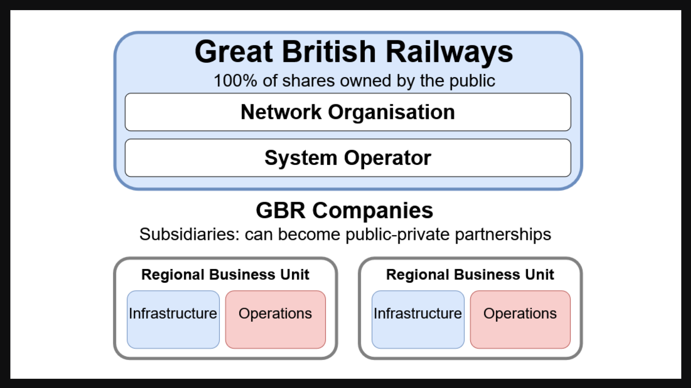 Graphic depicting the parts of Great British Railways and GBR companies
